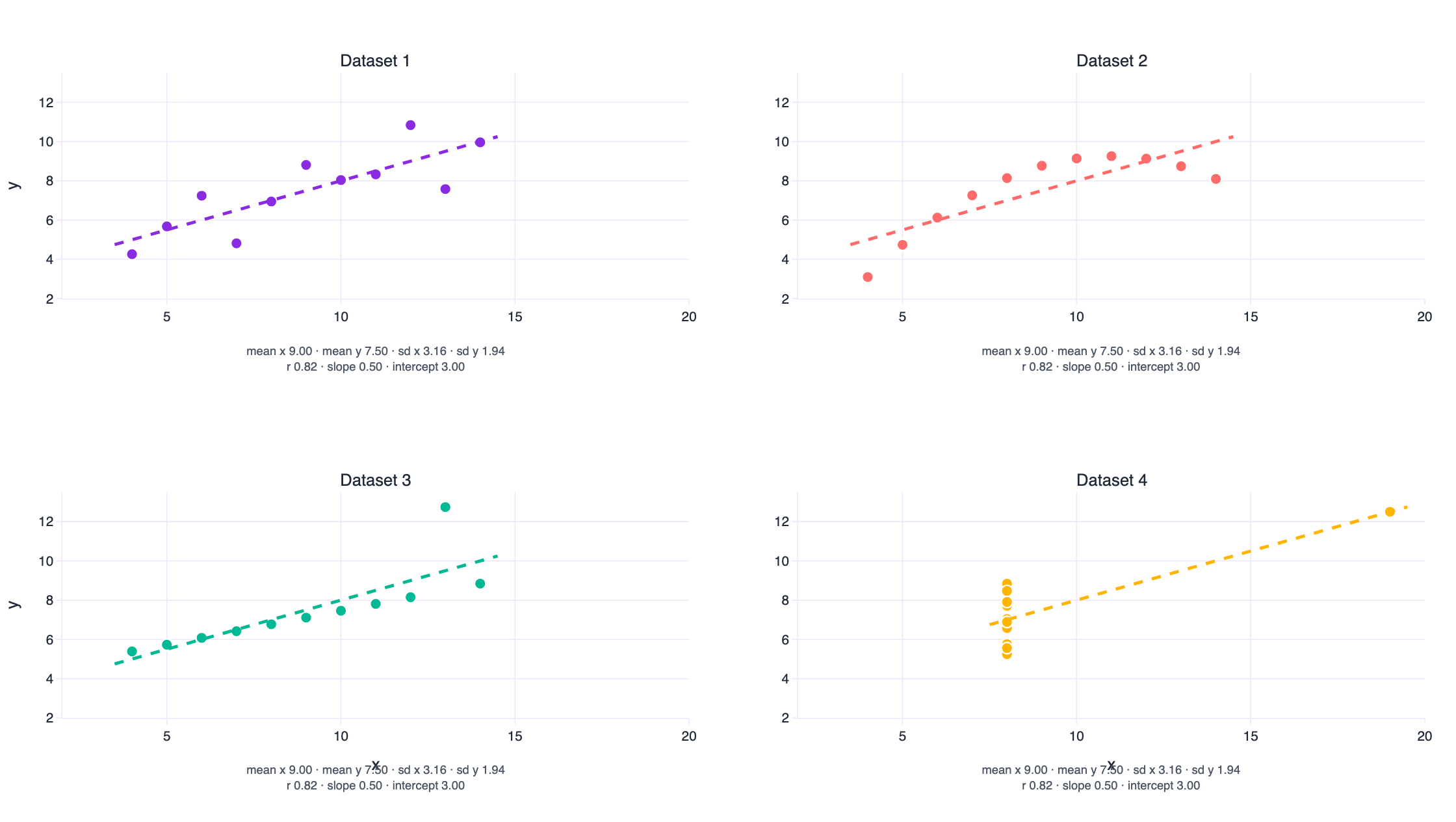 Four scatter plots of Anscombe's quartet. All four share the same mean, standard deviation, correlation and fitted regression line, but show a straight line, a curve, a line with one outlier, and a vertical cluster with one high-leverage point.