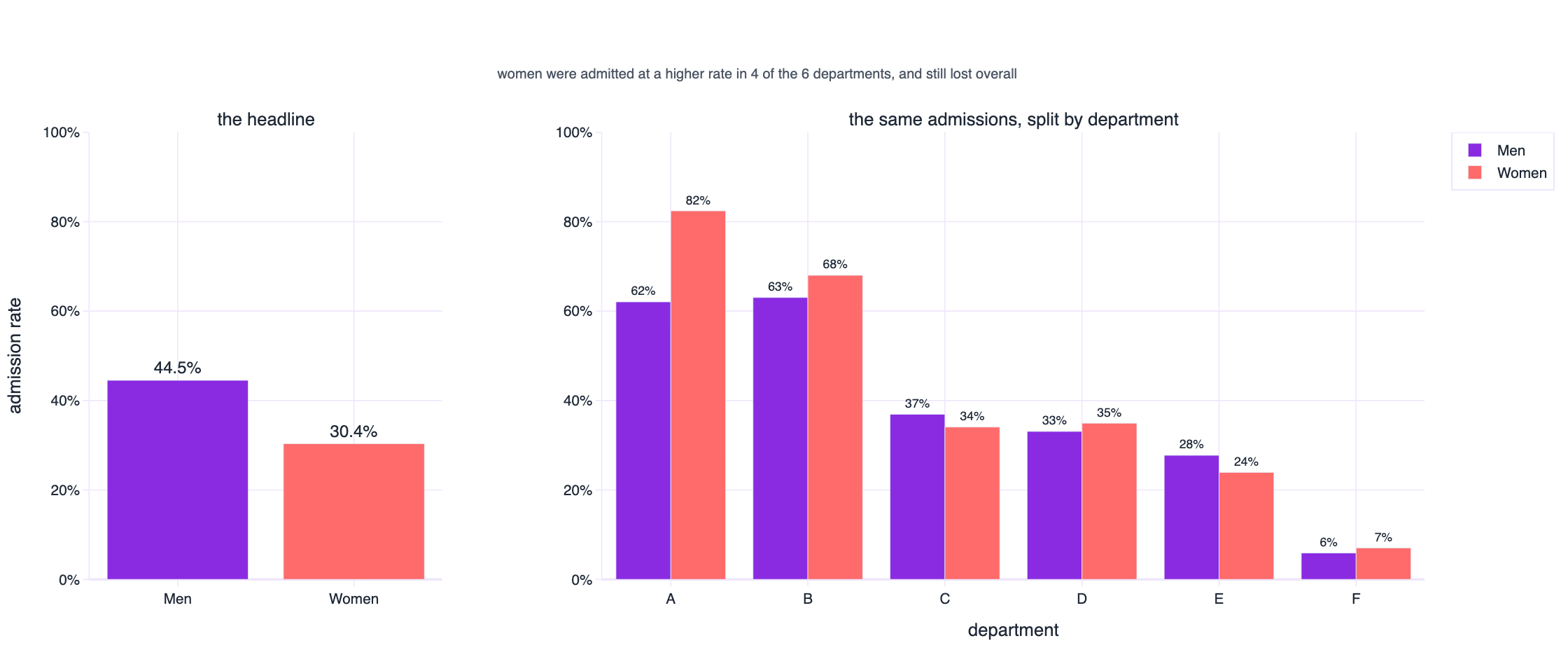Berkeley 1973 graduate admissions. The pooled admission rate favours men, while four of the six largest departments admitted women at a higher rate.