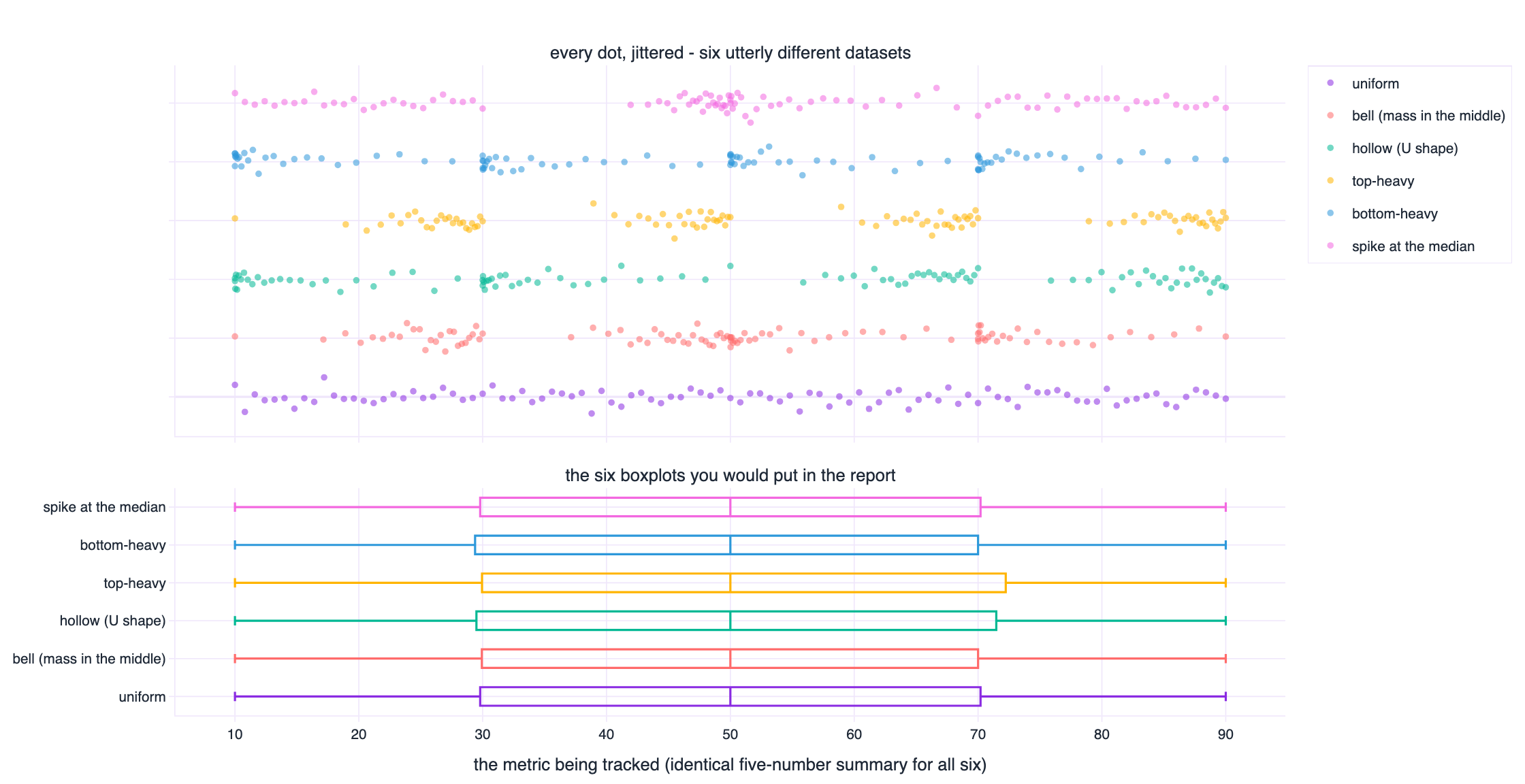 Six datasets sharing an identical five-number summary, shown as jittered point clouds above and as identical boxplots below.