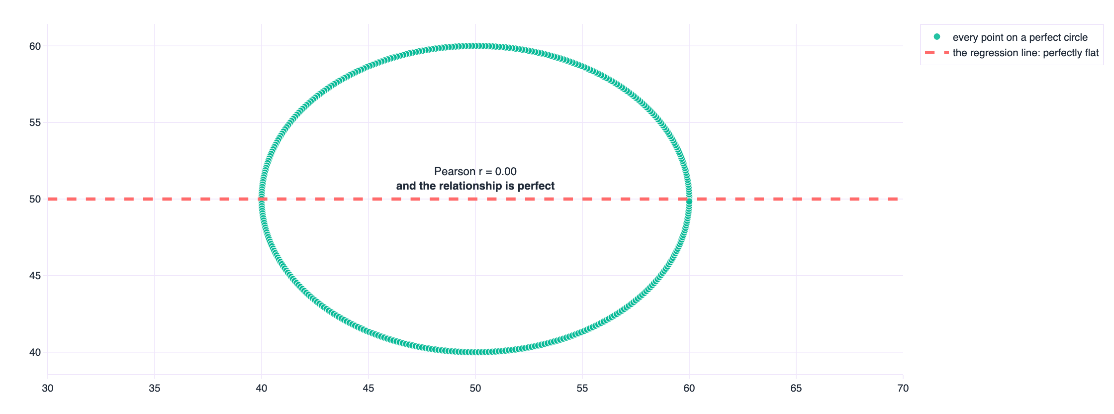 Points arranged on a circle, with a flat fitted regression line. The relationship is perfect and deterministic while the correlation is zero.