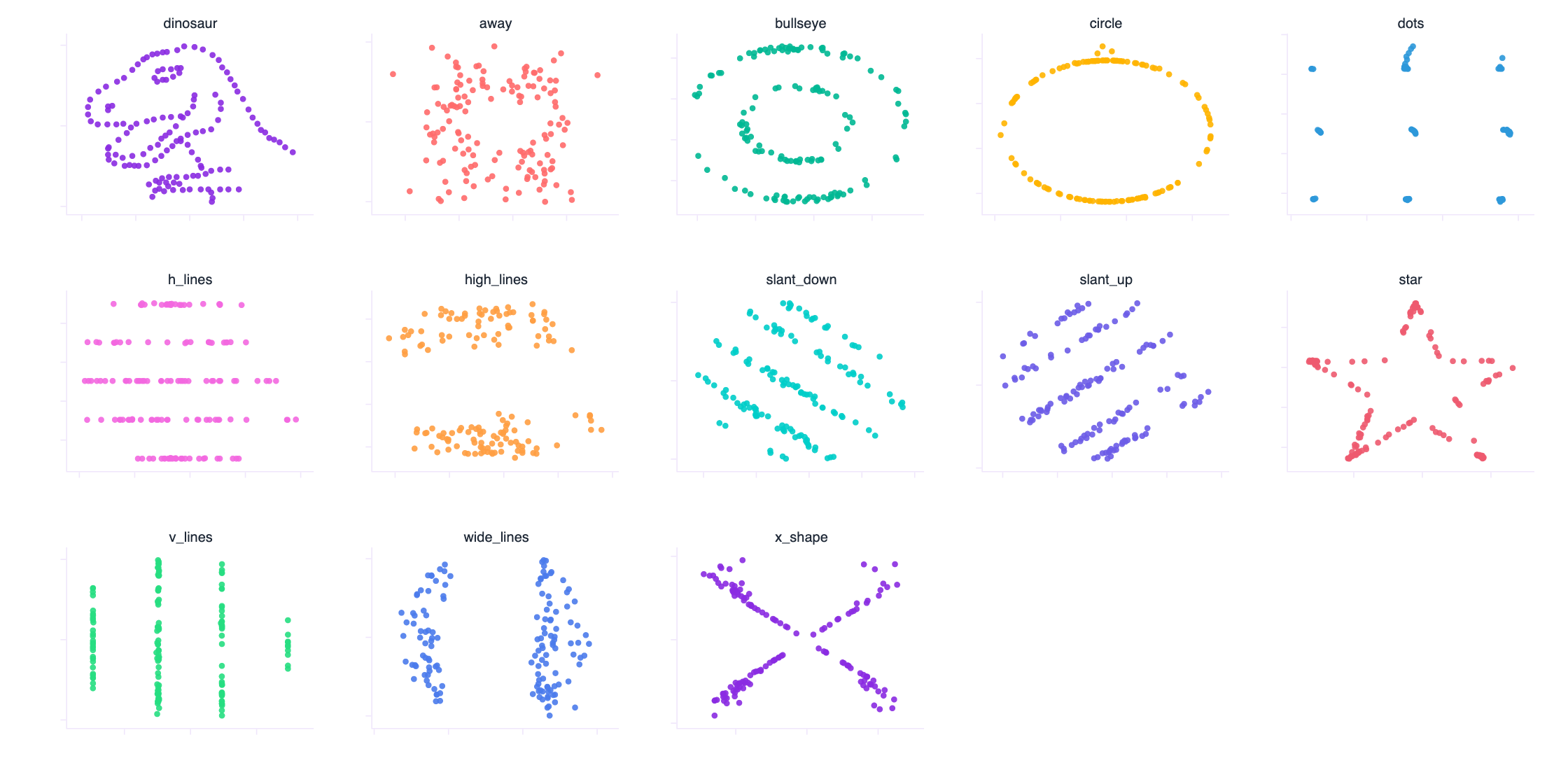 Thirteen scatter plots of the Datasaurus Dozen, shaped as a dinosaur, a star, a circle, an X, a wave and other forms, all sharing identical summary statistics.