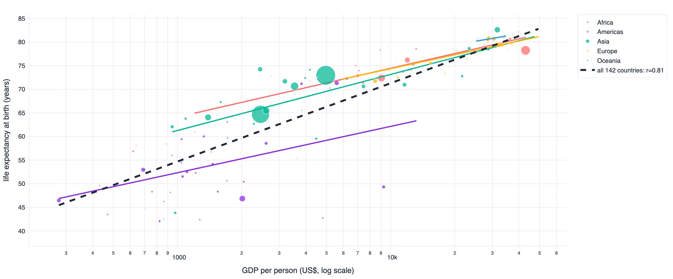 Log GDP per person against life expectancy for 142 countries, 2007, with a pooled fitted line and separate lines within each continent.