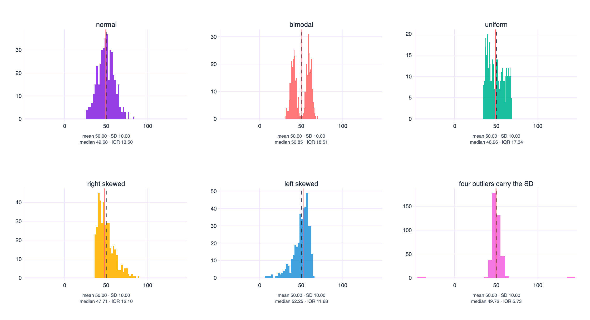 Six histograms with identical mean 50.00 and standard deviation 10.00, showing normal, bimodal, skewed and outlier-contaminated shapes.