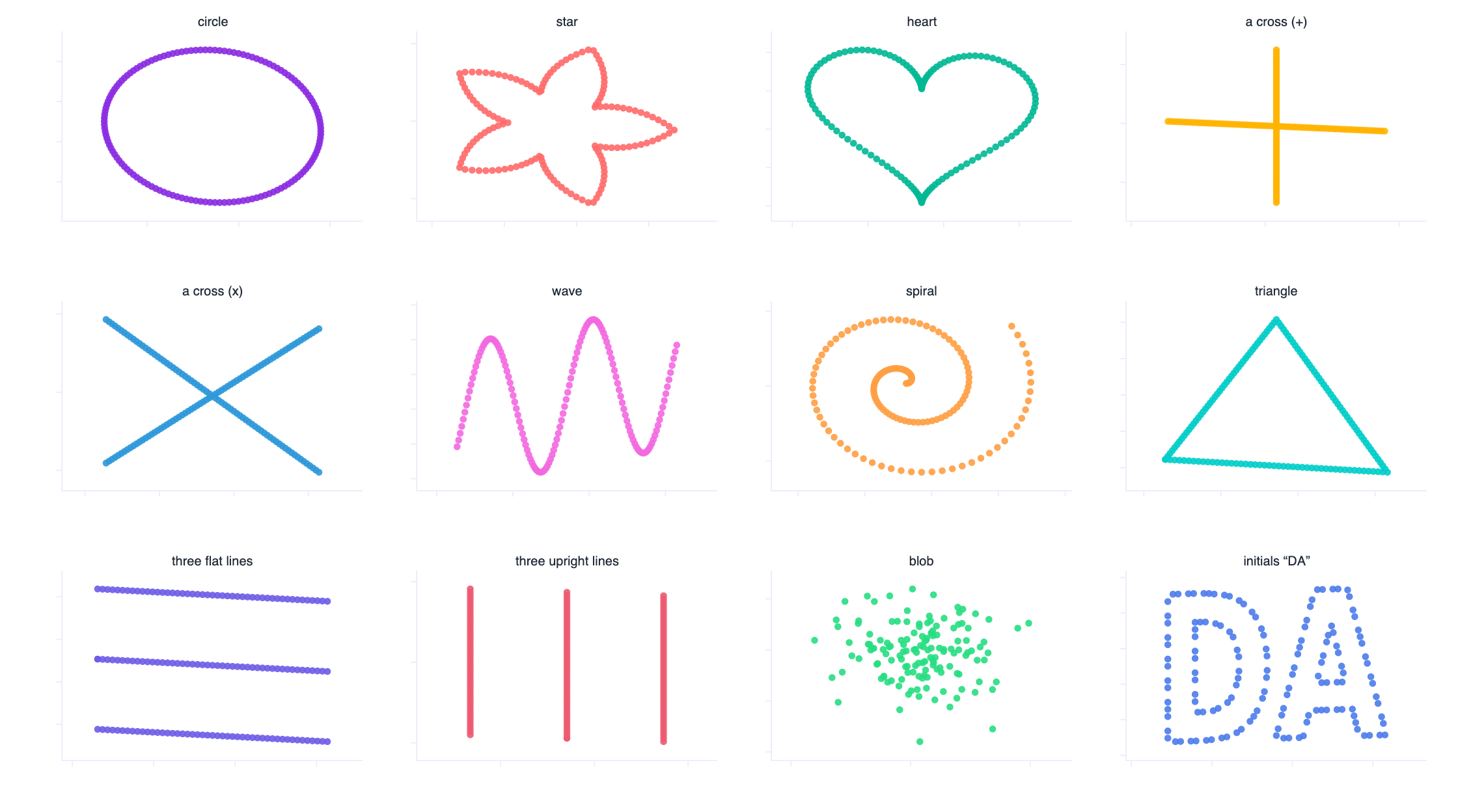 Twelve scatter plots of 142 points each, shaped as a circle, star, heart, plus sign, X, wave, spiral, triangle and the letters D and A, all carrying identical summary statistics.
