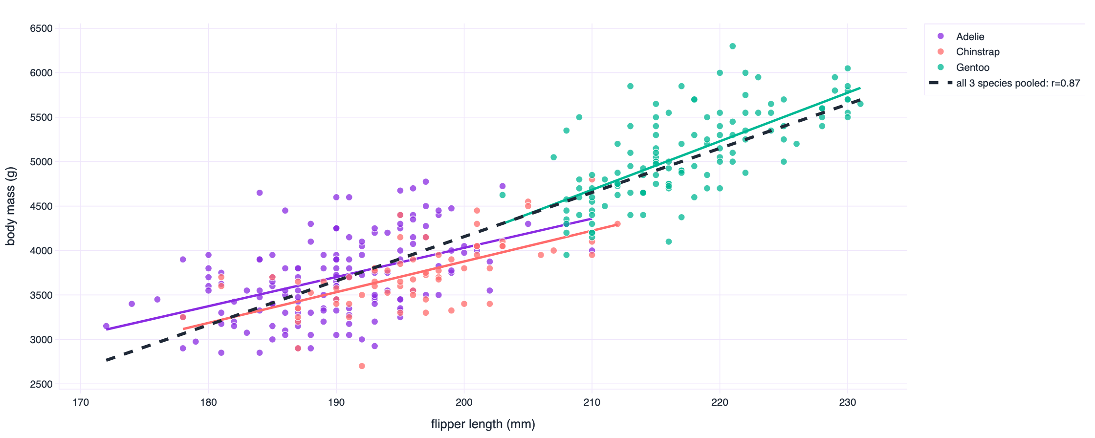 Body mass against flipper length for 342 penguins of three species, with a pooled fitted line and separate within-species lines.