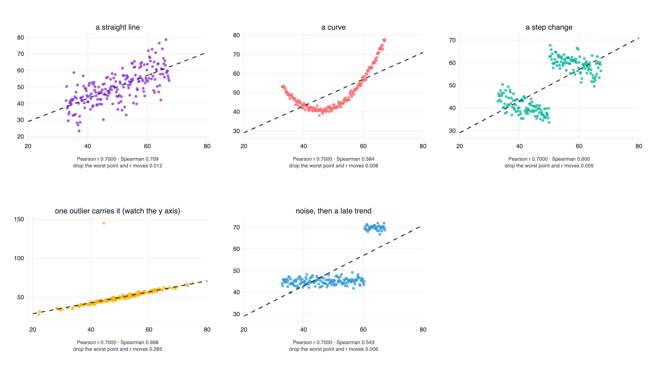 Five scatter plots all with a Pearson correlation of exactly 0.7000, showing a line, a curve, a step, a single-point accident and a mostly random cloud.