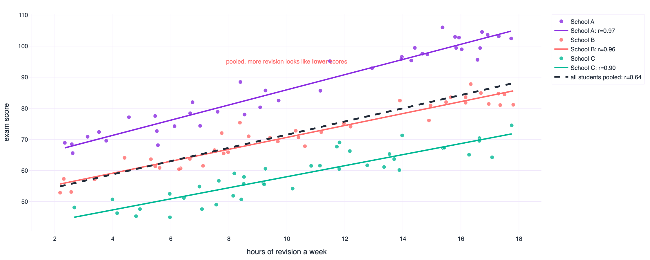 Three schools, revision hours against exam score. Within each school the relationship is strongly positive; pooled it is negative.